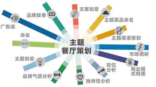主题餐厅的四大营销策略 打造独特体验助力市场突围